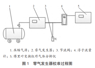 图 1  零气发生器校准过程图